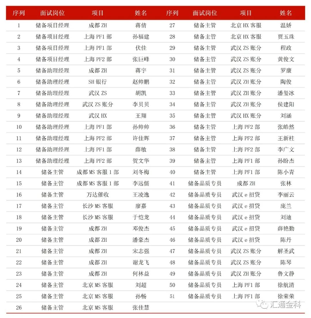 2023年度储备岗位竞聘结果通知